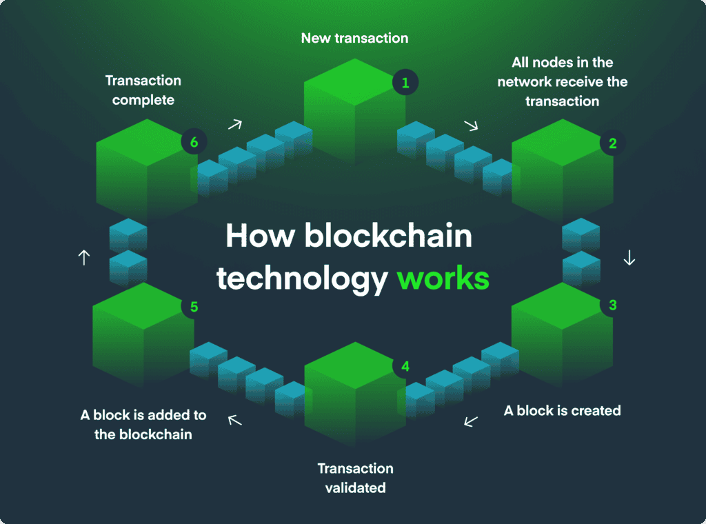 how blockchain works step by step