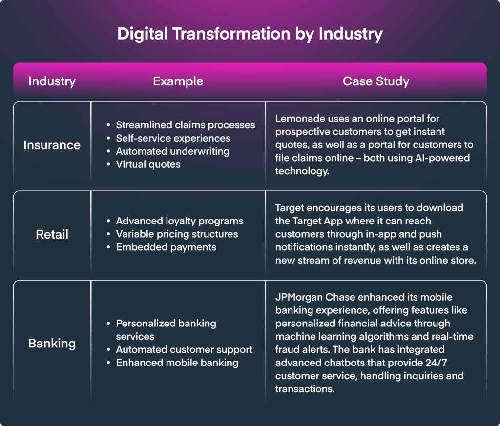 digital transformation examples in industries