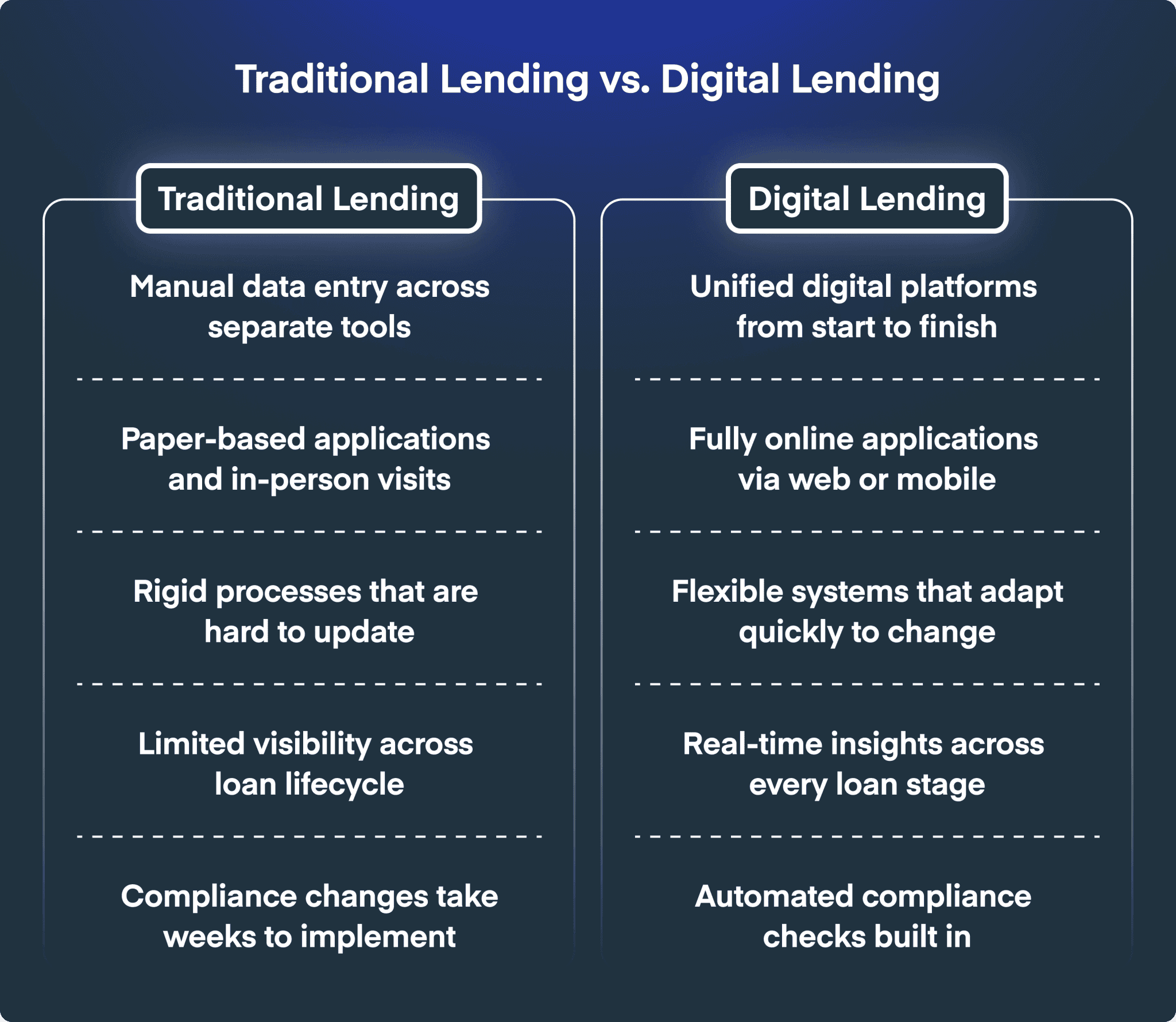 What is digital lending and how it works? - Vacuumlabs