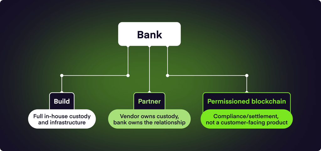 Diagram of three crypto paths for banks: build in-house infrastructure, partner with a licensed vendor, or adopt permissioned blockchain for settlement and compliance.