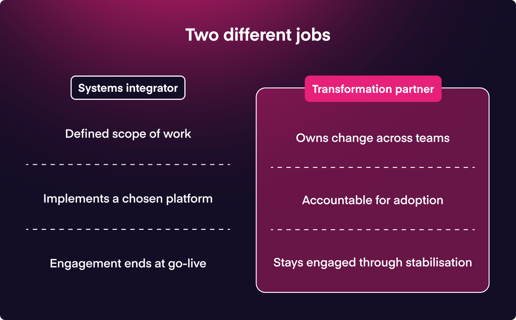 Comparison of a systems integrator, which delivers a defined scope and ends at go-live, and a digital transformation partner, which owns change across teams and stays through stabilisation.