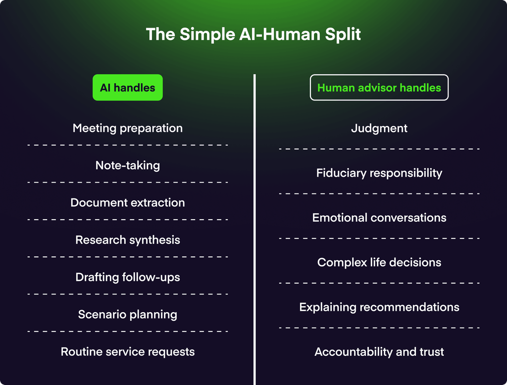 AI vs. human advisor: AI handles prep, notes, research and routine tasks; advisors handle judgment, fiduciary duty, emotional conversations and trust.