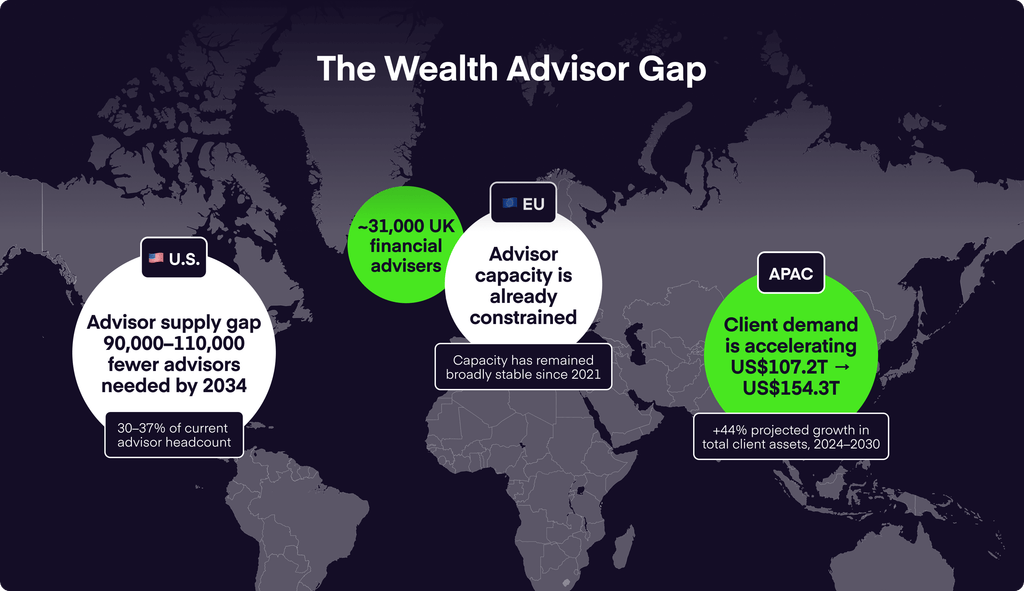 Infographic: global wealth advisor gap — US shortfall of up to 110,000 advisors by 2034, while APAC client assets grow 44% by 2030.